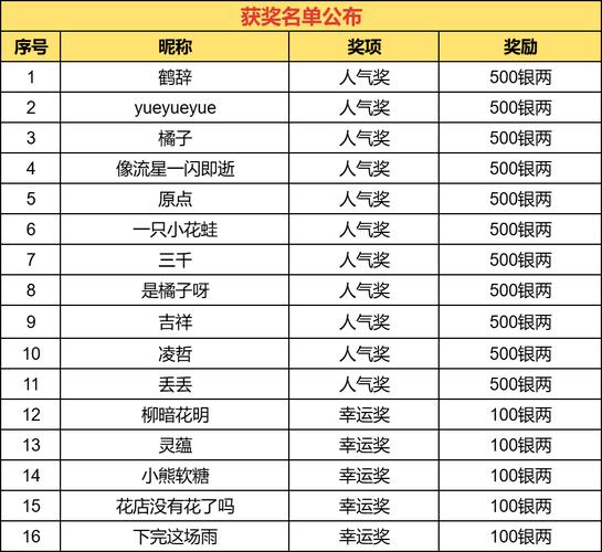 老玩家回流活动闪耀第三周:幸运玩家奖励名单揭晓,荣耀与福利相伴而行