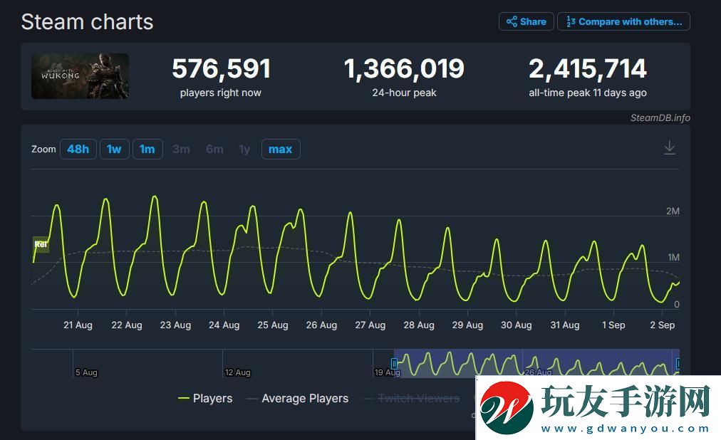 统计网站显示黑神话