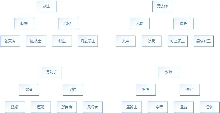 龙之谷手游新手指南:四大职业深度解析与推荐