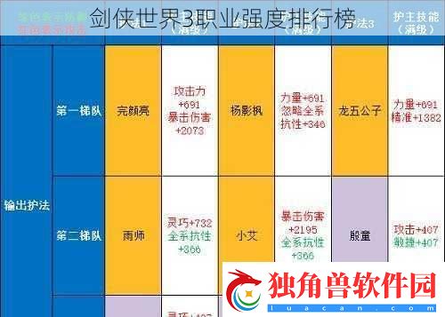 剑侠世界3职业强度排行榜