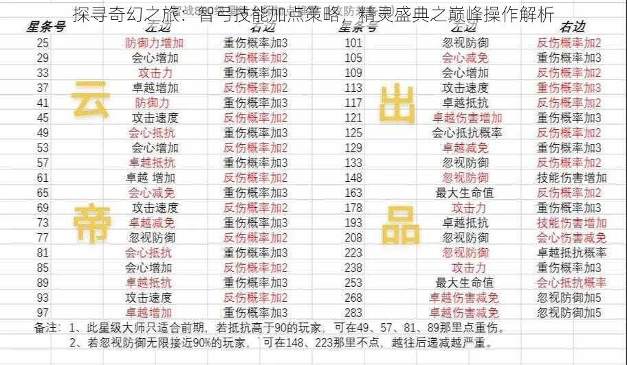 探寻奇幻之旅:智弓技能加点策略,精灵盛典之巅峰操作解析