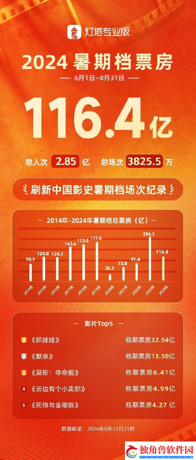 2024中国内地暑期档总票房116.4亿