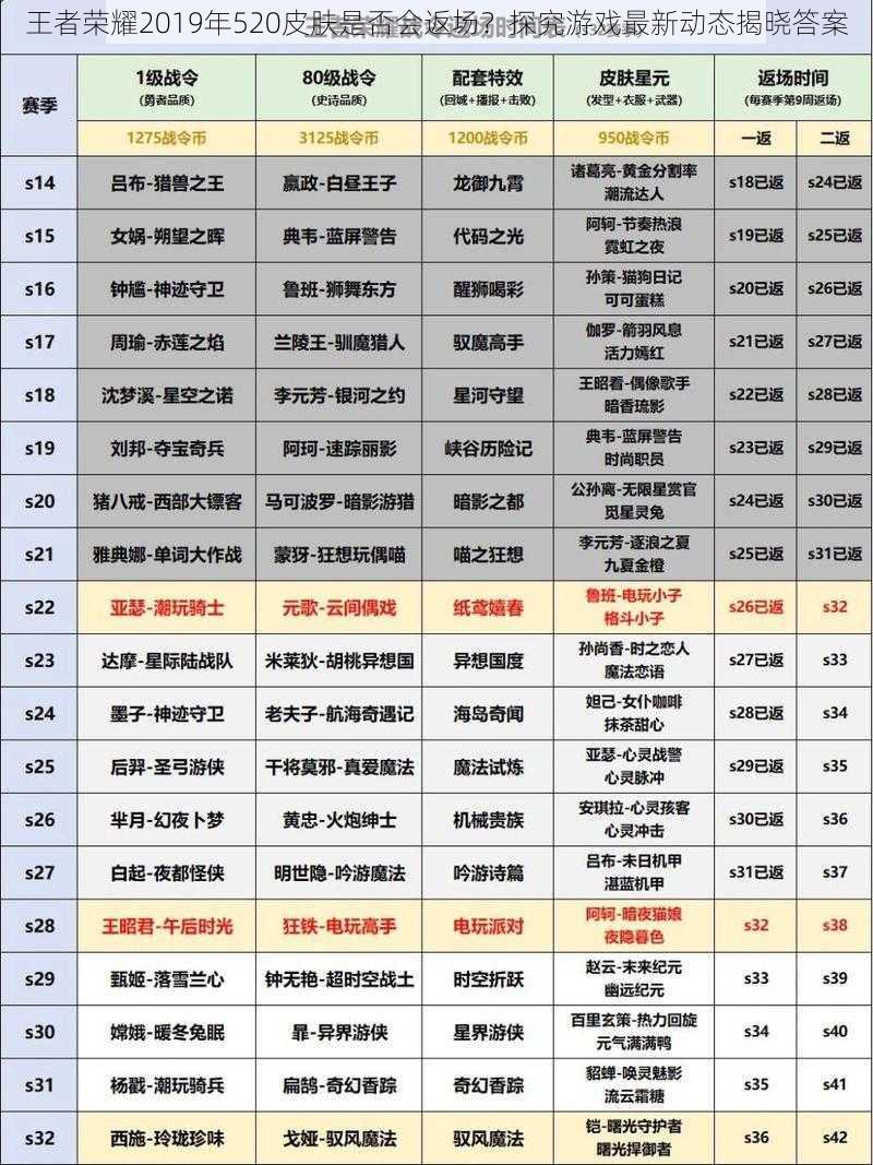 王者荣耀2019年520皮肤是否会返场?探究游戏最新动态揭晓答案