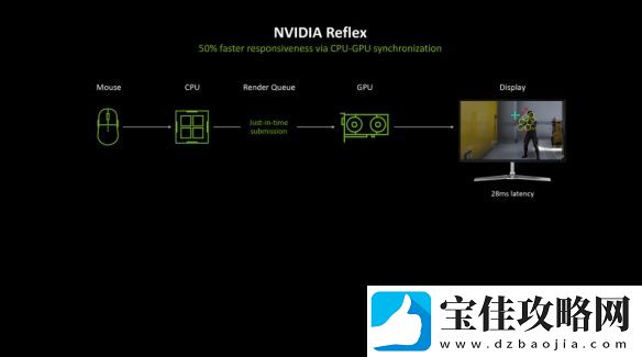 NVIDIA新显卡降低75%画面延迟