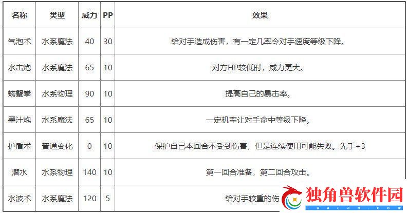 洛克王国蓝波菀有哪些技能
