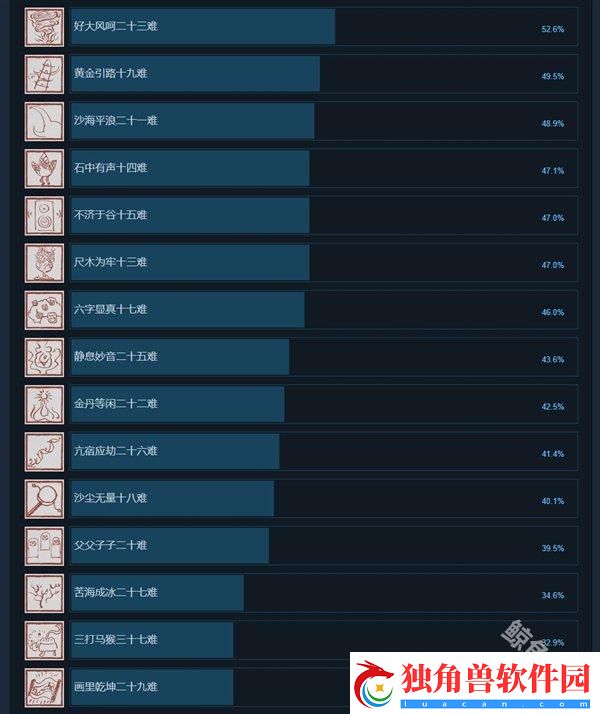 steam黑神话悟空通关率仅为8.4%