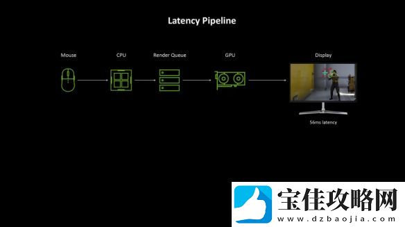 NVIDIA新显卡降低75%画面延迟