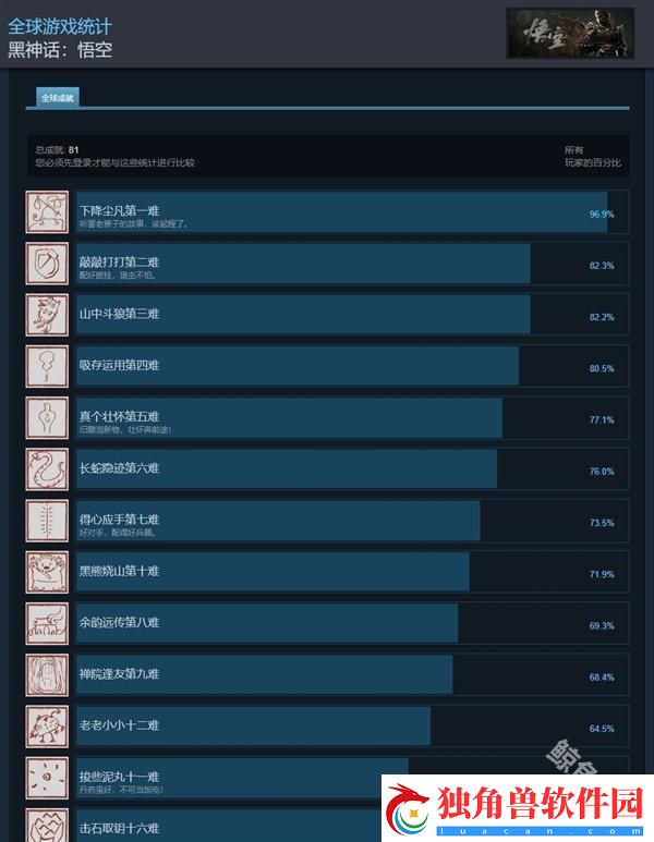 steam黑神话悟空通关率仅为8.4%