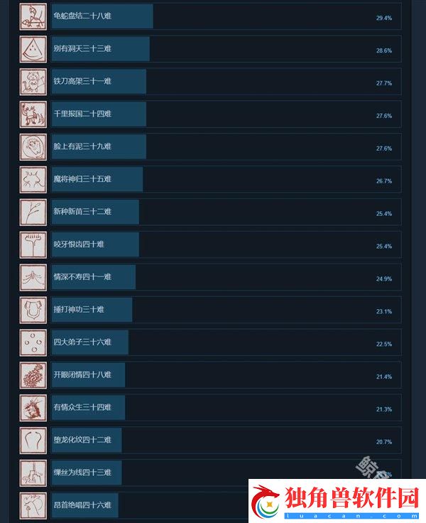 steam黑神话悟空通关率仅为8.4%
