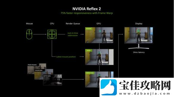 NVIDIA新显卡降低75%画面延迟