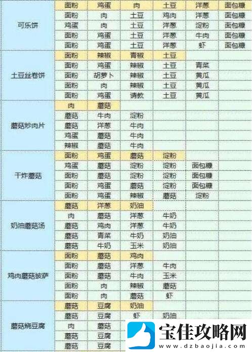 魔卡少女樱回忆钥匙美味厨房玩法介绍