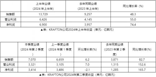 2024年上半年KRAFTON销售额达到13,729亿韩元,创下历史新高