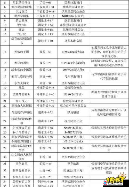 大航海时代4威力加强版,全宝物坐标大揭秘
