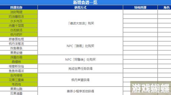 原神4.0新食谱有什么内容 原神4.0新食谱介绍_游戏蝴蝶
