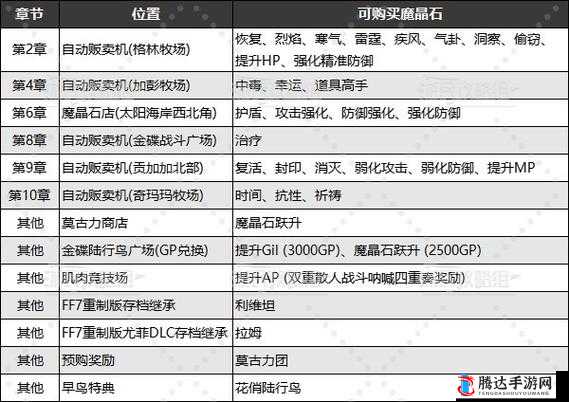 解锁战斗新境界,最终幻想7重制版道具高手魔晶石获取攻略