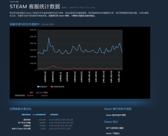 Steam近期退款请求超21万 一般50多分钟即有答复