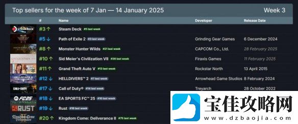 2025年Steam第一周销量榜出炉！Steam
