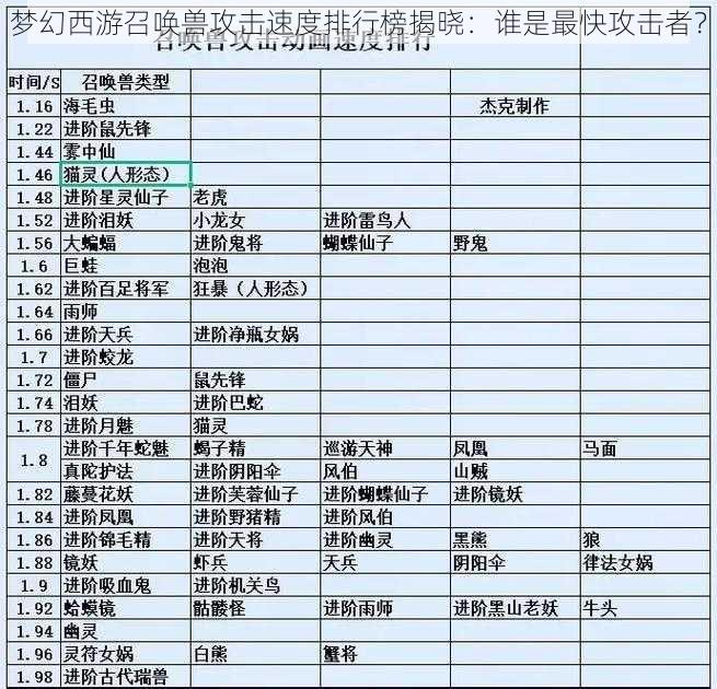 梦幻西游召唤兽攻击速度排行榜揭晓：谁是最快攻击者？