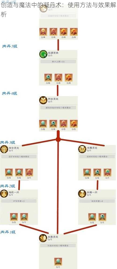 创造与魔法中的凝丹术:使用方法与效果解析
