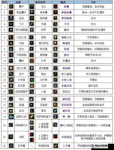 吸血鬼幸存者,揭秘华丽的月亮超武合成配方
