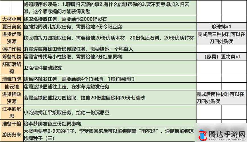 一方灵田游戏食补调理任务全面攻略及详细完成条件解析
