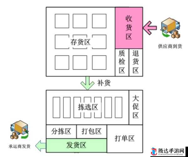 最远的边陲仓库怎么分类 仓库分类方法介绍