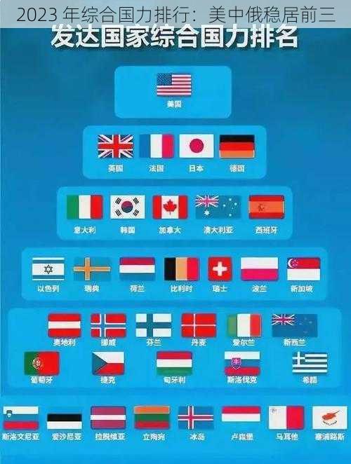 2023 年综合国力排行:美中俄稳居前三