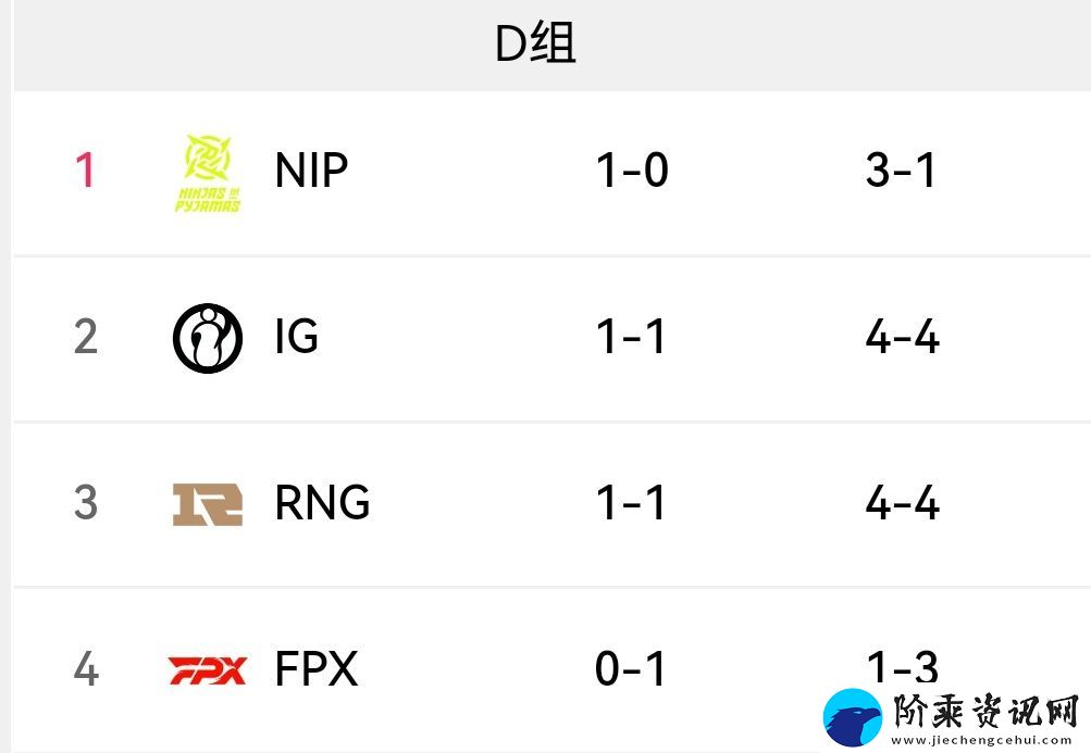 无关痛痒！NIPvsFPX赛果影响