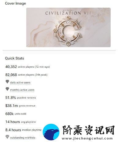 文明7Steam版销量突破68万份