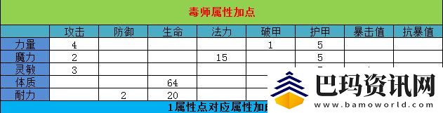 大圣归来棒指灵霄毒师加点/转职/宝石攻略